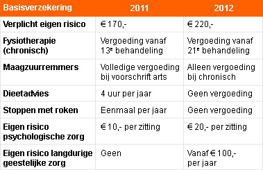 Wat gaat er voor u veranderen in 2012?