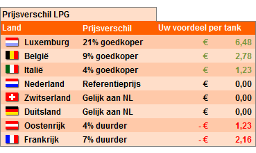 Prijzen van LPG in populaire vakantielanden